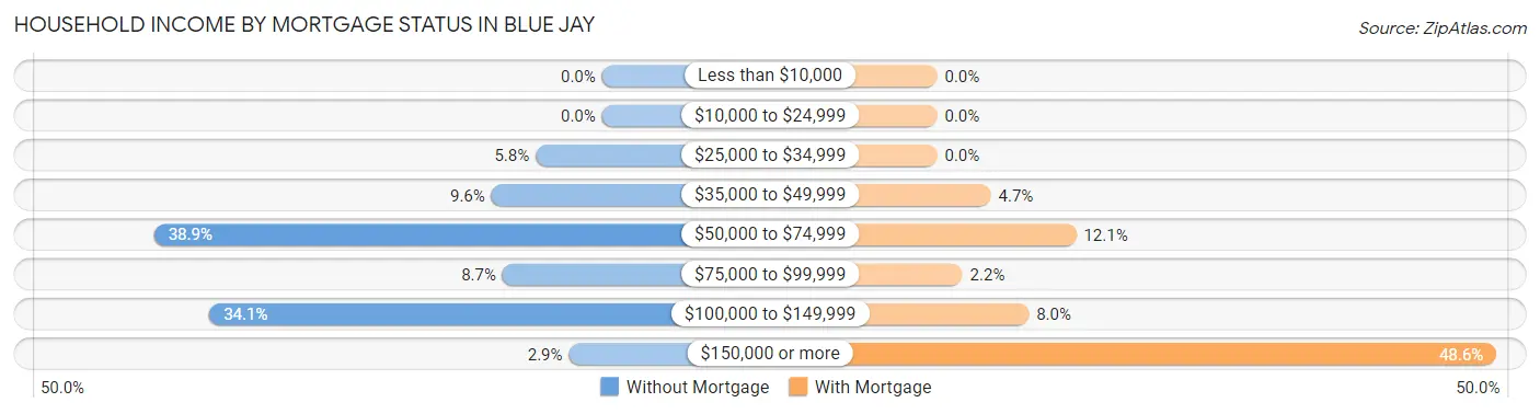 Household Income by Mortgage Status in Blue Jay