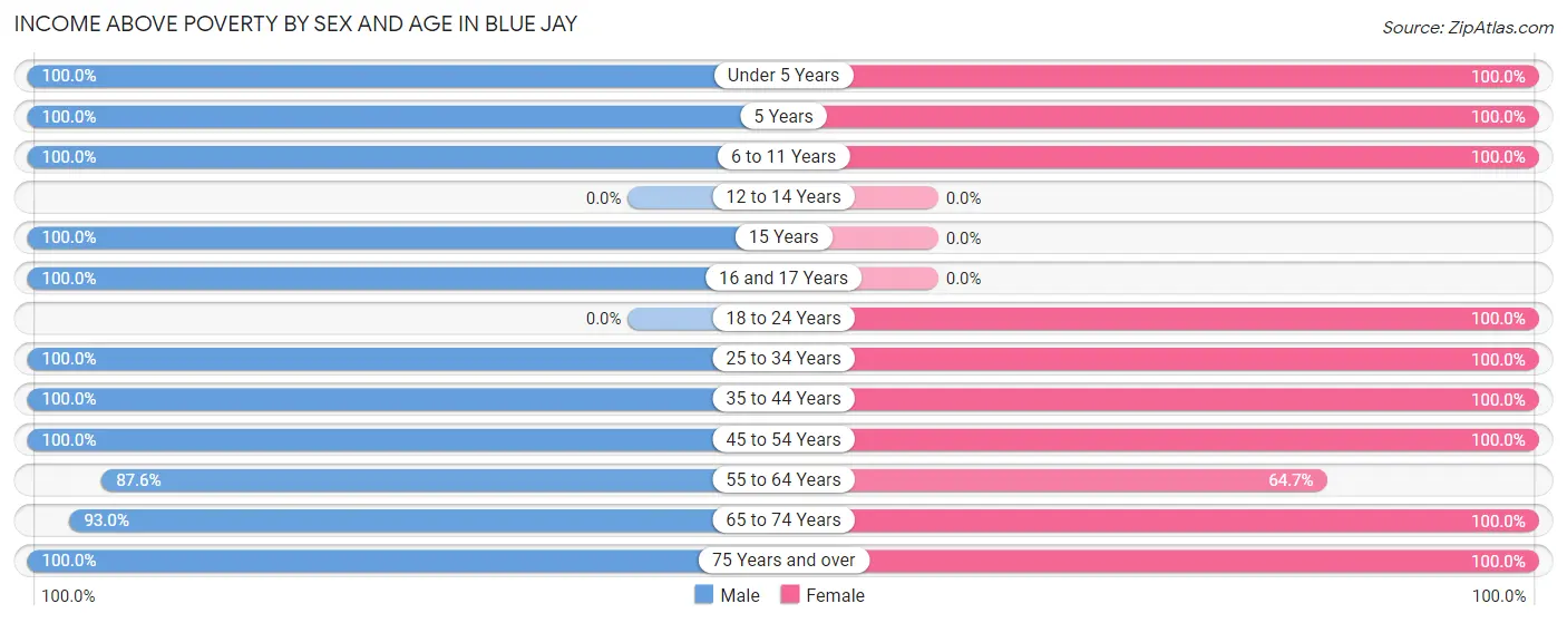 Income Above Poverty by Sex and Age in Blue Jay
