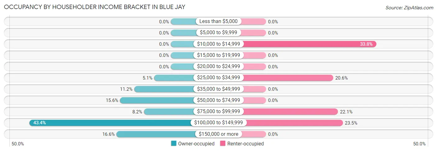 Occupancy by Householder Income Bracket in Blue Jay