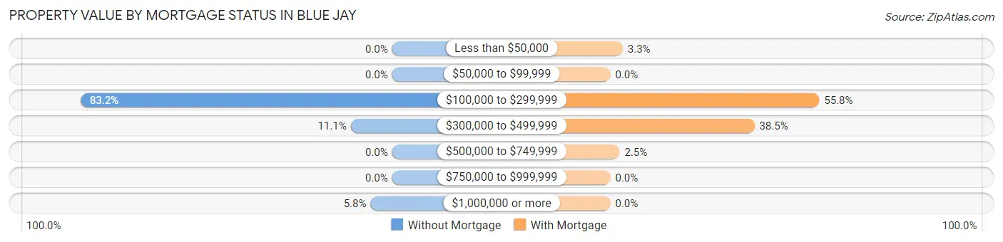 Property Value by Mortgage Status in Blue Jay