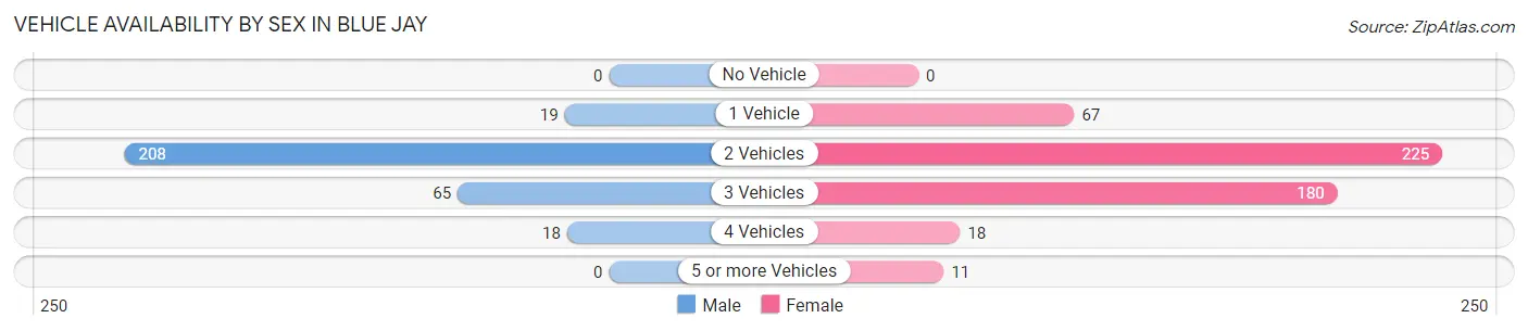 Vehicle Availability by Sex in Blue Jay
