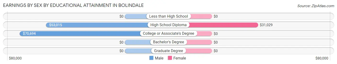 Earnings by Sex by Educational Attainment in Bolindale