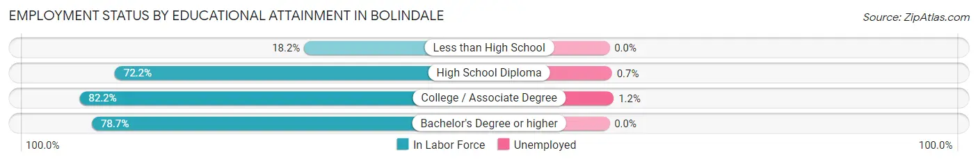 Employment Status by Educational Attainment in Bolindale