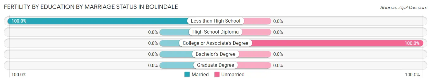 Female Fertility by Education by Marriage Status in Bolindale