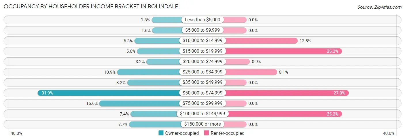 Occupancy by Householder Income Bracket in Bolindale