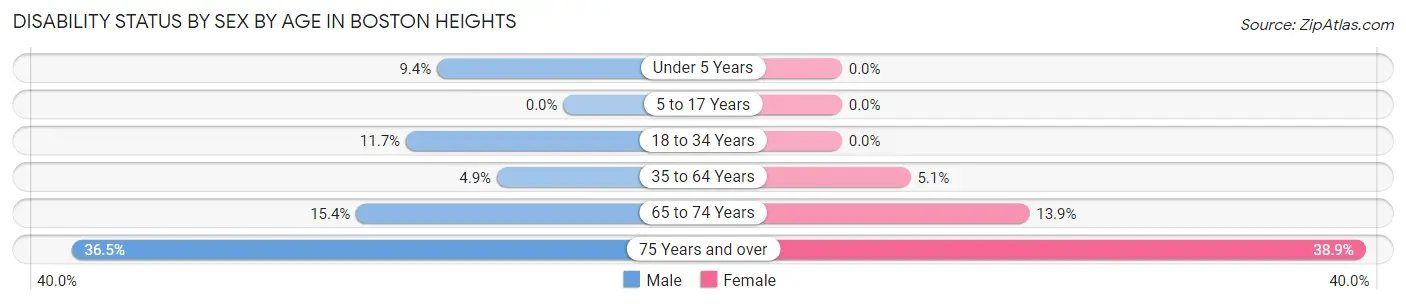 Disability Status by Sex by Age in Boston Heights