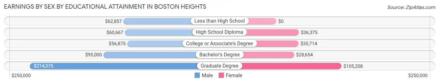 Earnings by Sex by Educational Attainment in Boston Heights