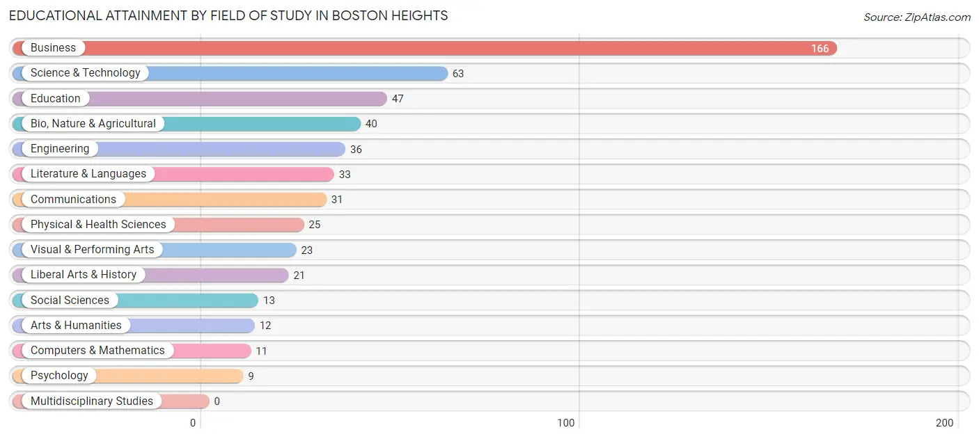 Educational Attainment by Field of Study in Boston Heights
