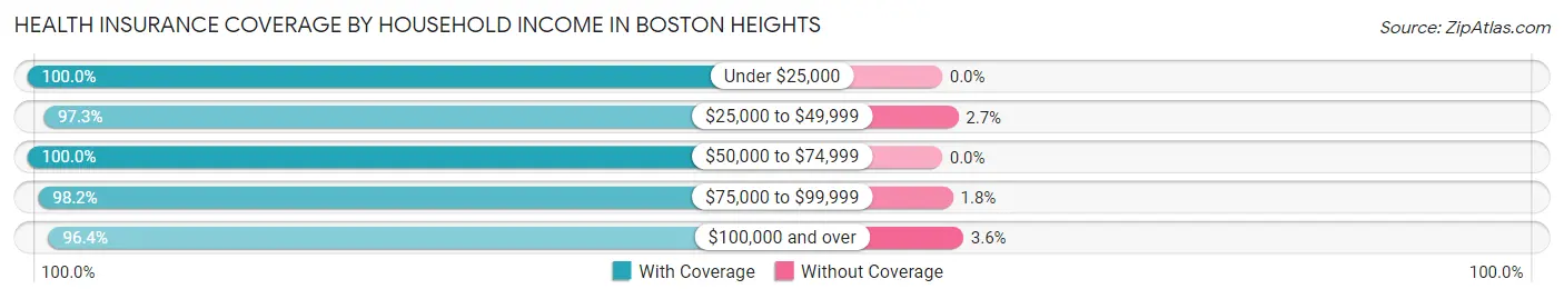 Health Insurance Coverage by Household Income in Boston Heights