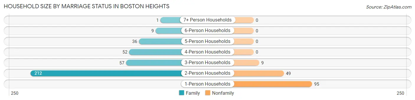 Household Size by Marriage Status in Boston Heights