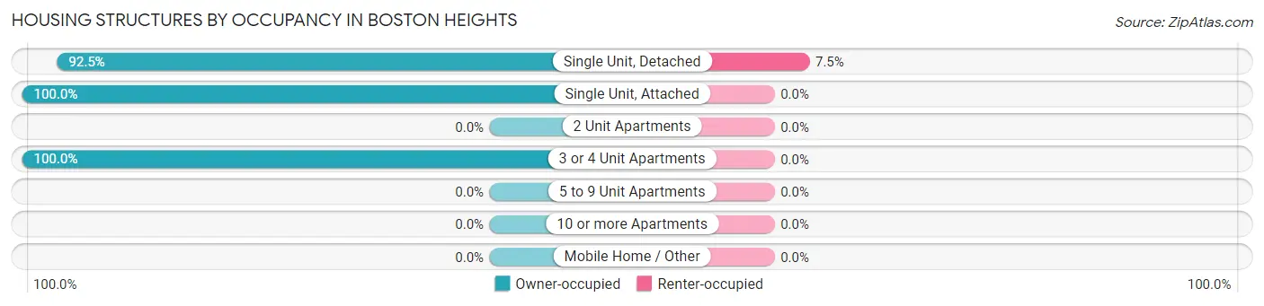 Housing Structures by Occupancy in Boston Heights