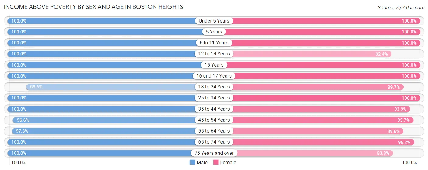 Income Above Poverty by Sex and Age in Boston Heights