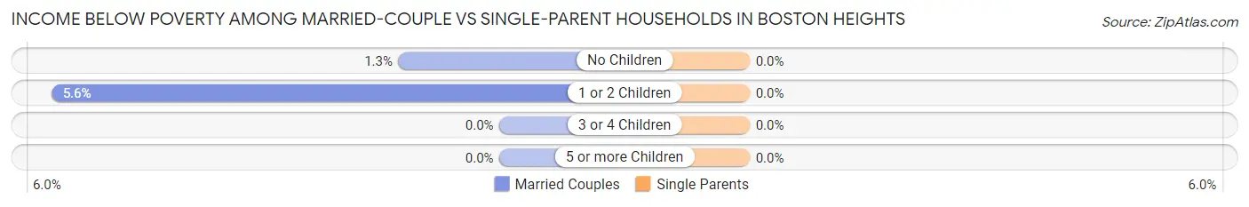 Income Below Poverty Among Married-Couple vs Single-Parent Households in Boston Heights
