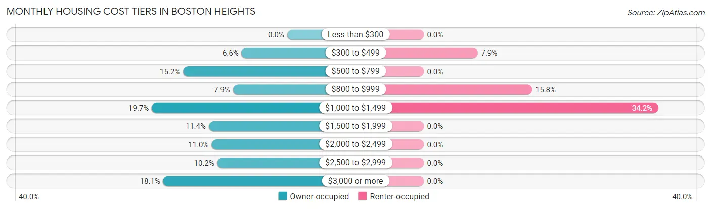 Monthly Housing Cost Tiers in Boston Heights