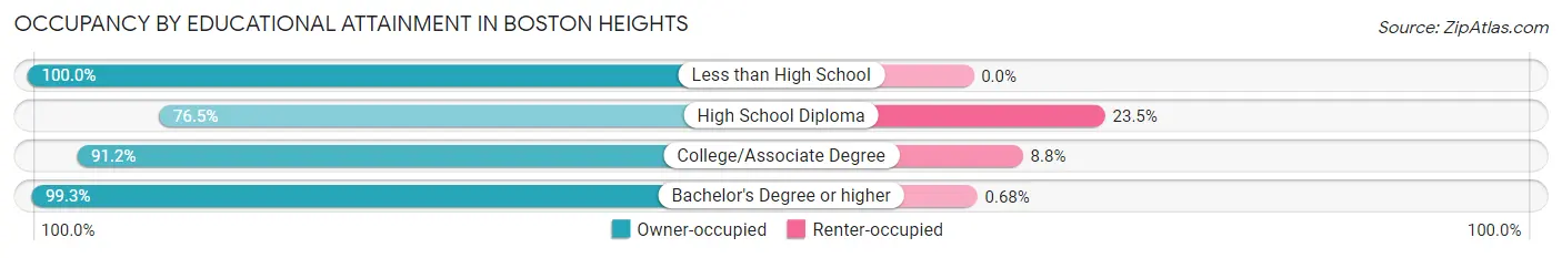 Occupancy by Educational Attainment in Boston Heights