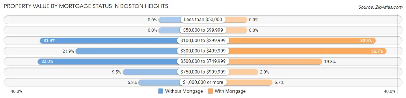 Property Value by Mortgage Status in Boston Heights