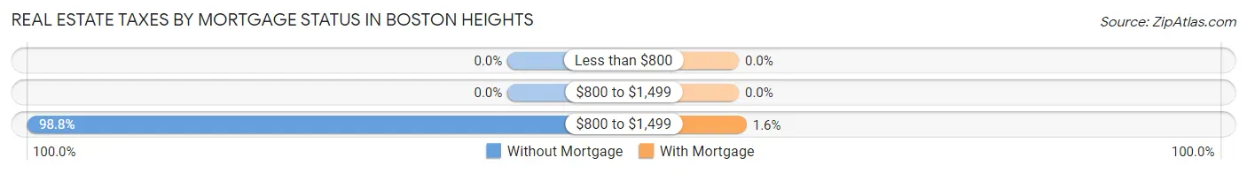 Real Estate Taxes by Mortgage Status in Boston Heights