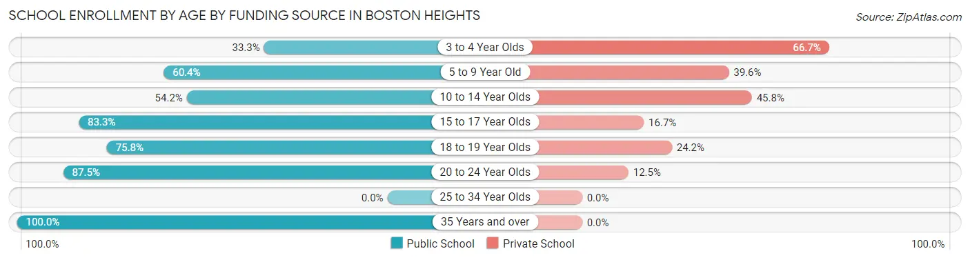 School Enrollment by Age by Funding Source in Boston Heights