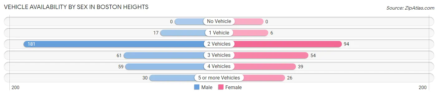Vehicle Availability by Sex in Boston Heights