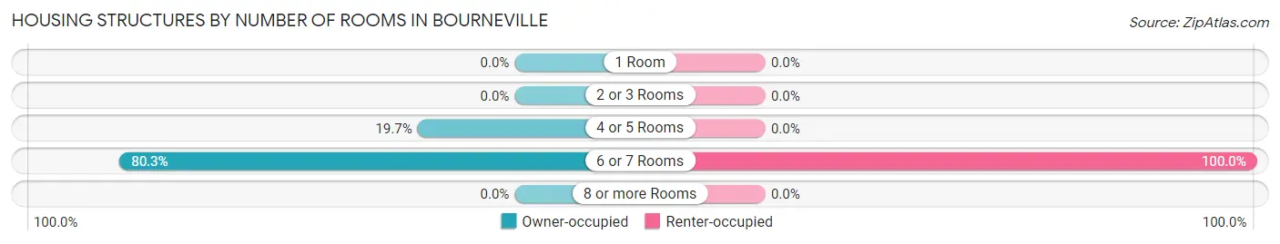 Housing Structures by Number of Rooms in Bourneville