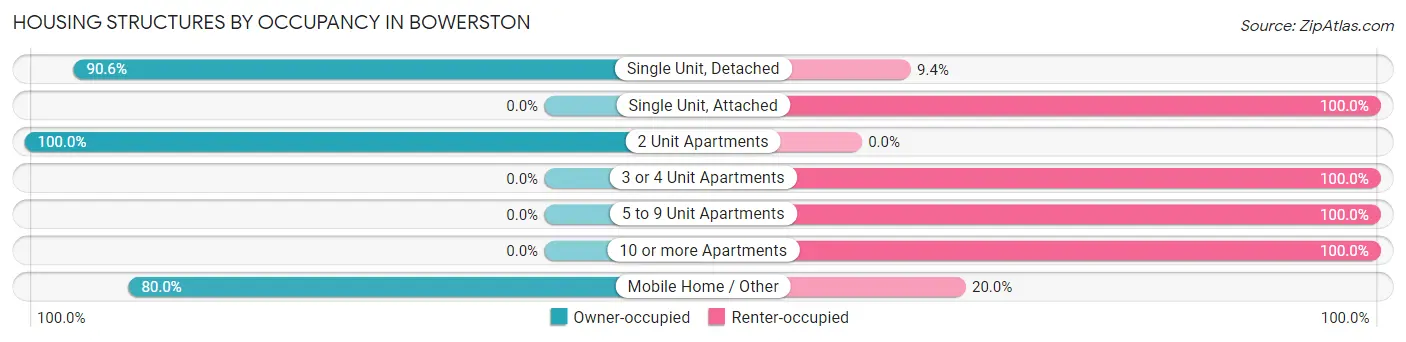 Housing Structures by Occupancy in Bowerston