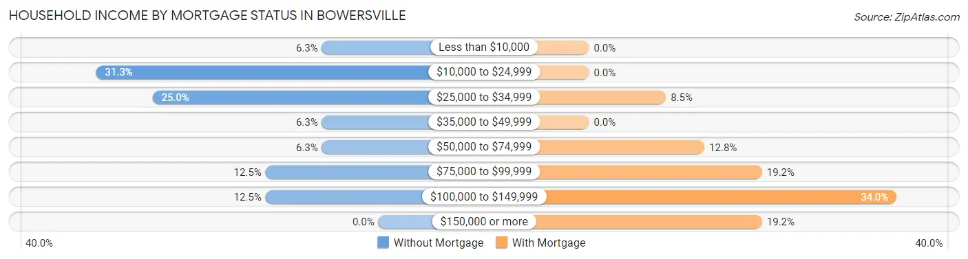 Household Income by Mortgage Status in Bowersville