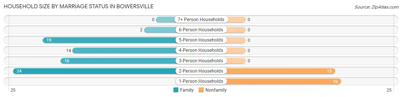 Household Size by Marriage Status in Bowersville