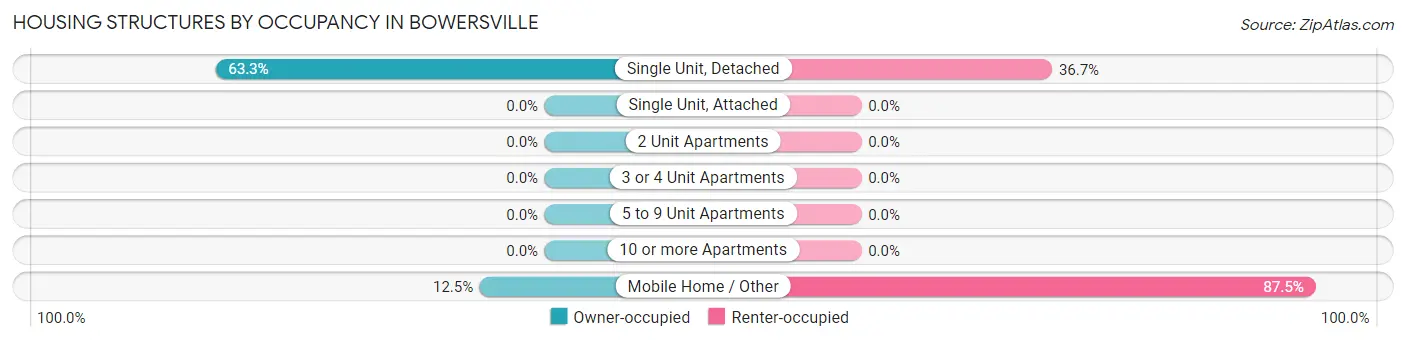 Housing Structures by Occupancy in Bowersville