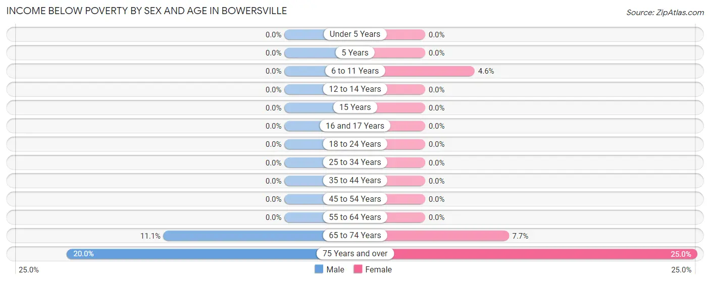 Income Below Poverty by Sex and Age in Bowersville