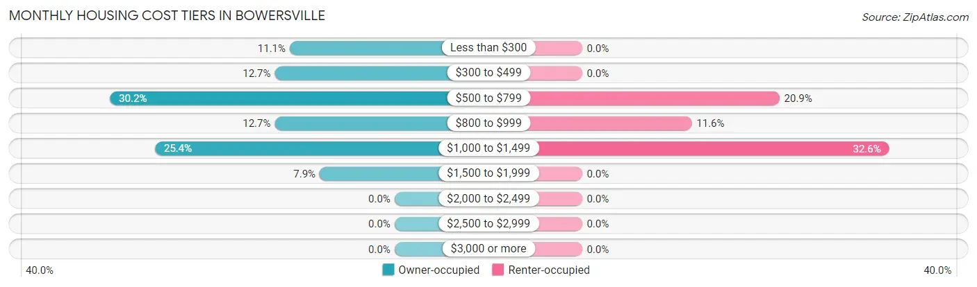 Monthly Housing Cost Tiers in Bowersville