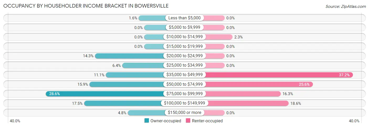 Occupancy by Householder Income Bracket in Bowersville