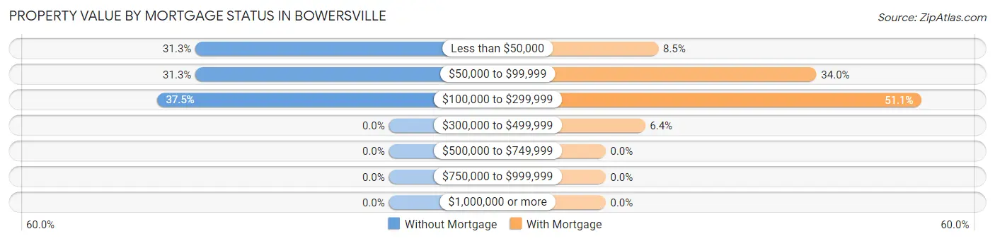 Property Value by Mortgage Status in Bowersville