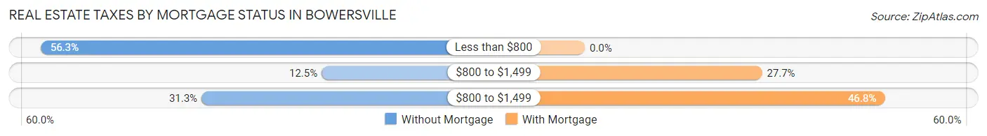 Real Estate Taxes by Mortgage Status in Bowersville