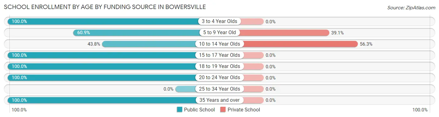 School Enrollment by Age by Funding Source in Bowersville
