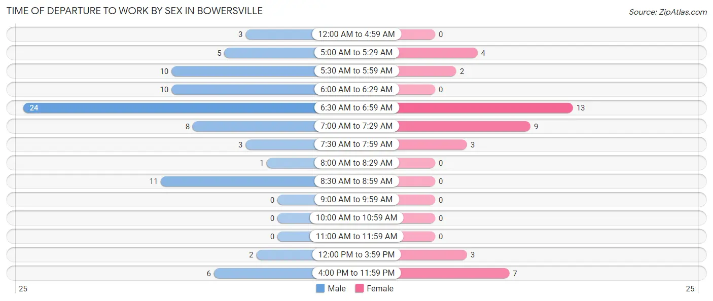 Time of Departure to Work by Sex in Bowersville