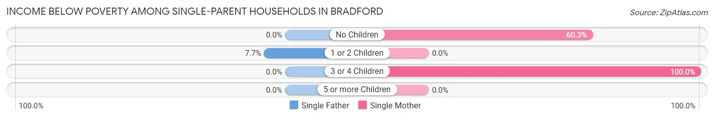 Income Below Poverty Among Single-Parent Households in Bradford