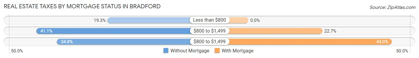Real Estate Taxes by Mortgage Status in Bradford