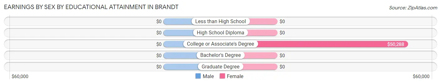 Earnings by Sex by Educational Attainment in Brandt