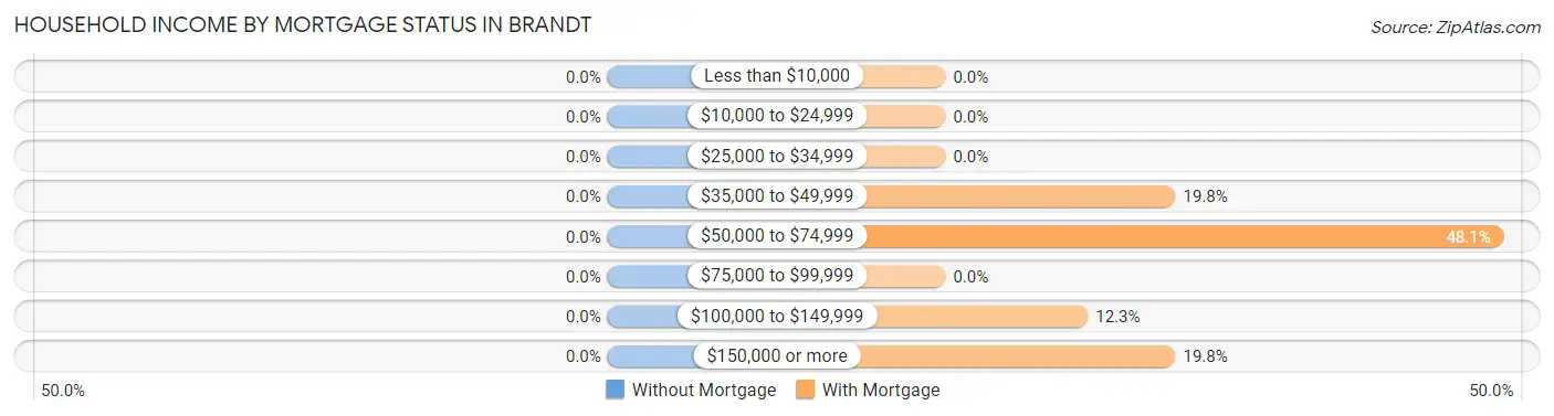 Household Income by Mortgage Status in Brandt