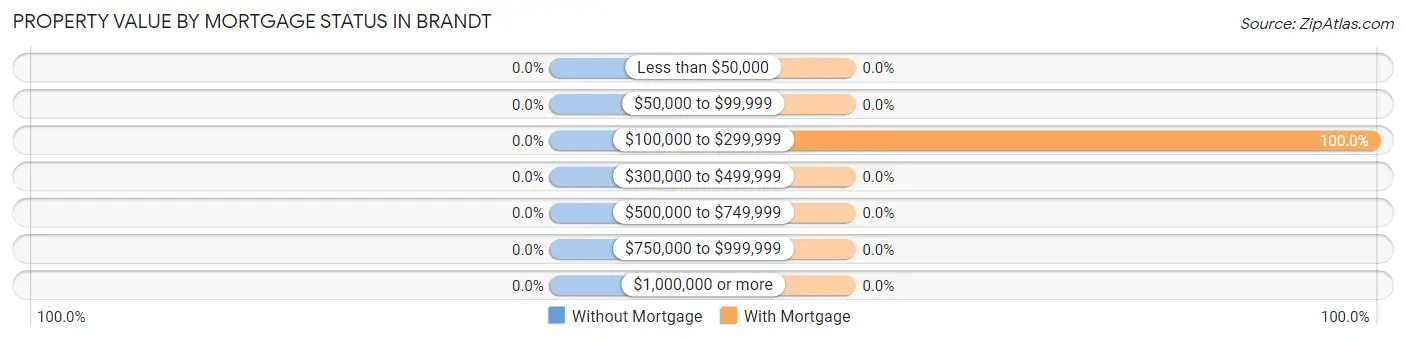Property Value by Mortgage Status in Brandt