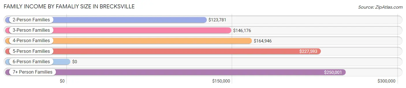 Family Income by Famaliy Size in Brecksville