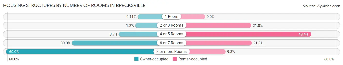 Housing Structures by Number of Rooms in Brecksville