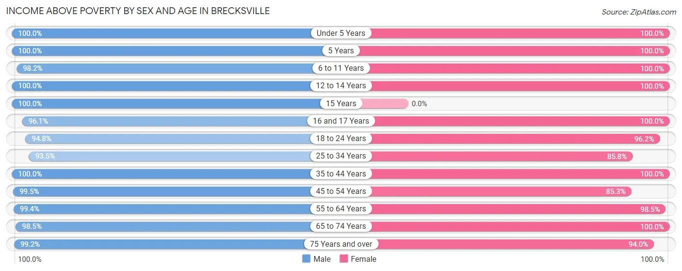 Income Above Poverty by Sex and Age in Brecksville