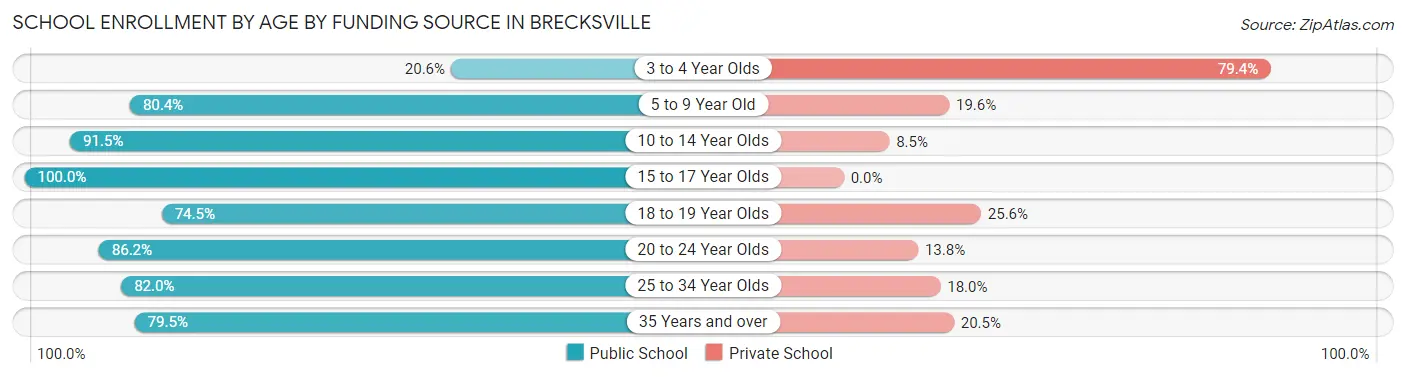 School Enrollment by Age by Funding Source in Brecksville