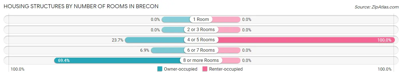 Housing Structures by Number of Rooms in Brecon