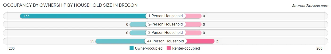 Occupancy by Ownership by Household Size in Brecon