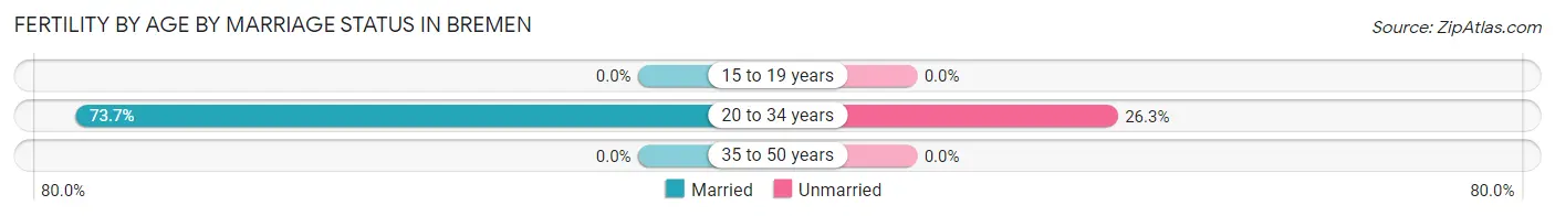 Female Fertility by Age by Marriage Status in Bremen