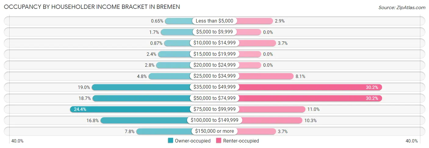 Occupancy by Householder Income Bracket in Bremen