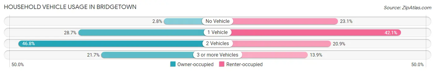Household Vehicle Usage in Bridgetown