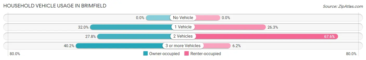 Household Vehicle Usage in Brimfield